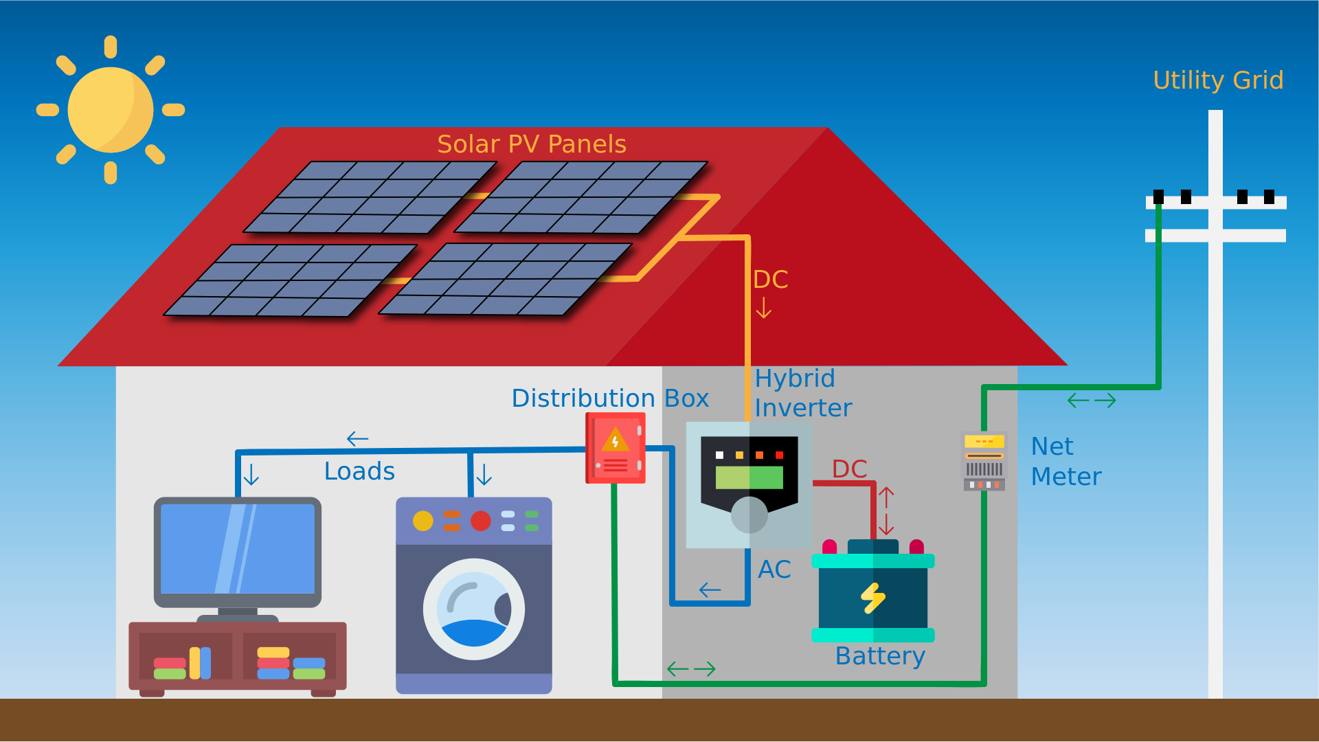 Hybrid Solar System Diagram — How It Works | SG Sanatan